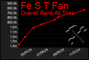 Total Graph of Fe S T Fan