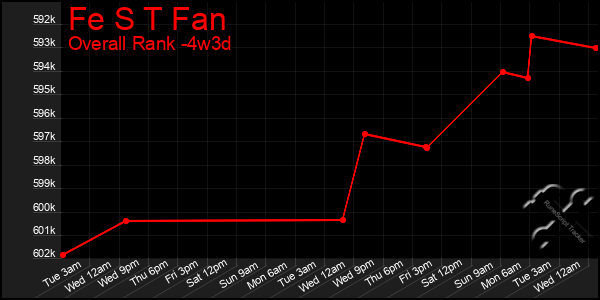 Last 31 Days Graph of Fe S T Fan