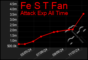 Total Graph of Fe S T Fan