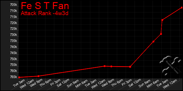 Last 31 Days Graph of Fe S T Fan