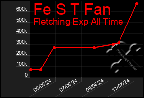 Total Graph of Fe S T Fan