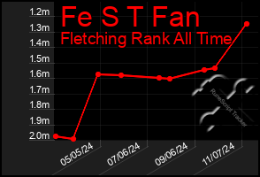 Total Graph of Fe S T Fan