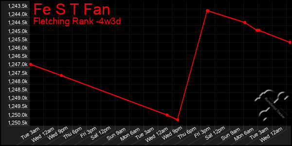 Last 31 Days Graph of Fe S T Fan