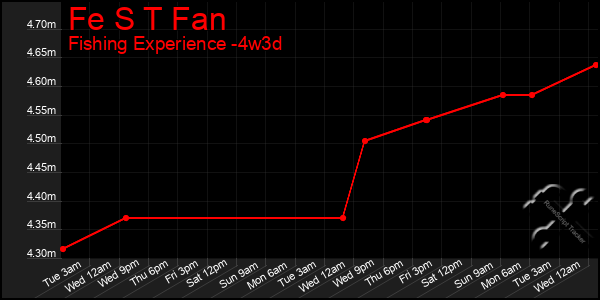 Last 31 Days Graph of Fe S T Fan