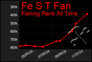 Total Graph of Fe S T Fan