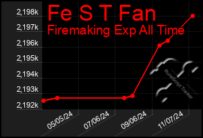 Total Graph of Fe S T Fan