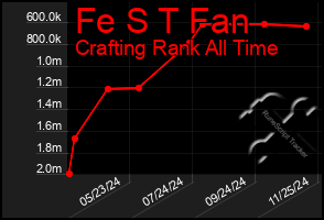 Total Graph of Fe S T Fan