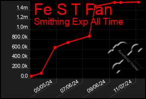 Total Graph of Fe S T Fan