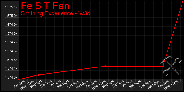 Last 31 Days Graph of Fe S T Fan