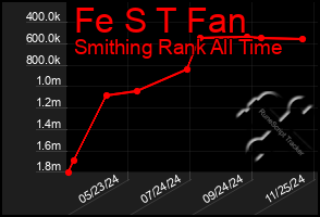 Total Graph of Fe S T Fan