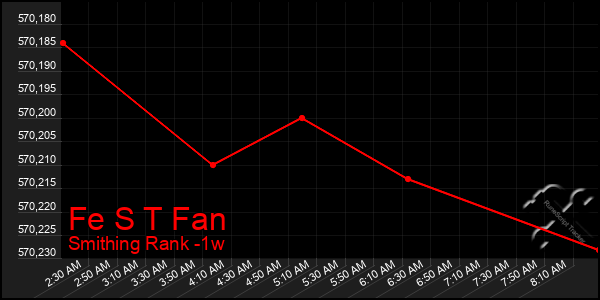 Last 7 Days Graph of Fe S T Fan