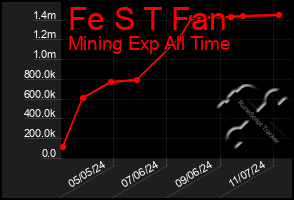 Total Graph of Fe S T Fan