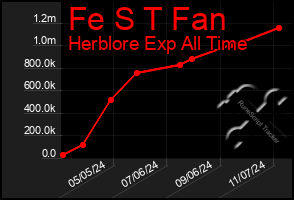 Total Graph of Fe S T Fan