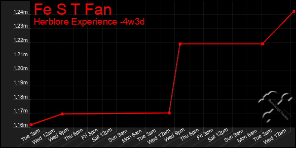 Last 31 Days Graph of Fe S T Fan