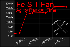 Total Graph of Fe S T Fan