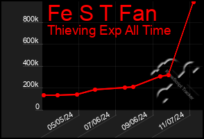 Total Graph of Fe S T Fan