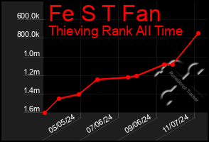 Total Graph of Fe S T Fan