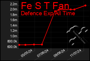 Total Graph of Fe S T Fan