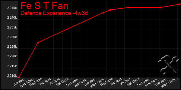 Last 31 Days Graph of Fe S T Fan