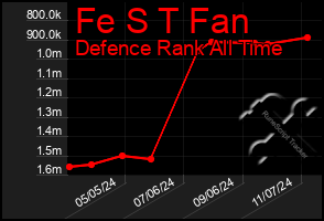 Total Graph of Fe S T Fan