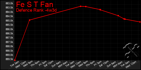 Last 31 Days Graph of Fe S T Fan