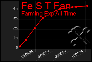 Total Graph of Fe S T Fan