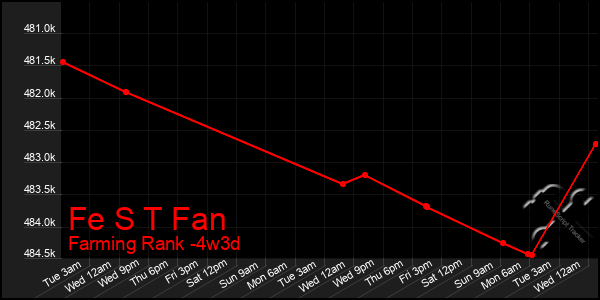 Last 31 Days Graph of Fe S T Fan