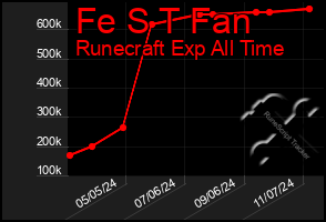 Total Graph of Fe S T Fan