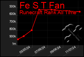 Total Graph of Fe S T Fan