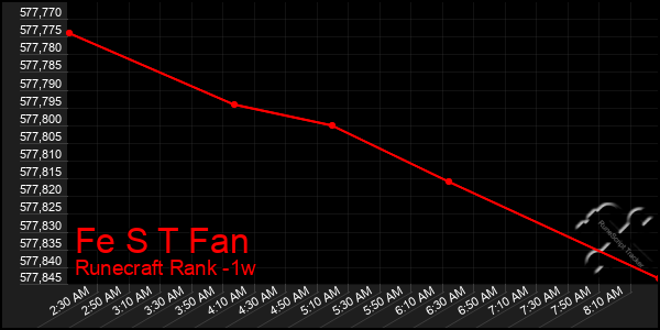 Last 7 Days Graph of Fe S T Fan