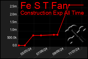 Total Graph of Fe S T Fan