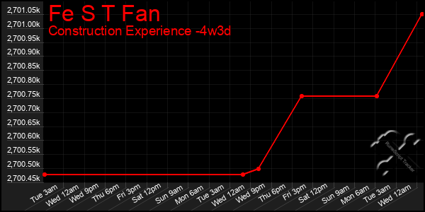 Last 31 Days Graph of Fe S T Fan