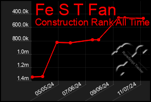 Total Graph of Fe S T Fan