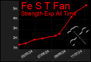 Total Graph of Fe S T Fan