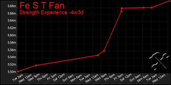 Last 31 Days Graph of Fe S T Fan