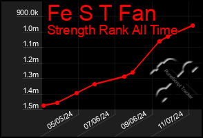 Total Graph of Fe S T Fan