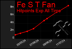 Total Graph of Fe S T Fan