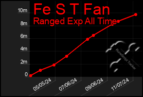 Total Graph of Fe S T Fan