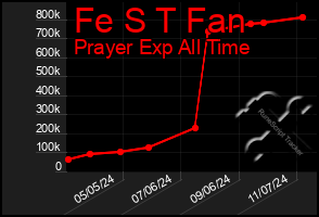 Total Graph of Fe S T Fan