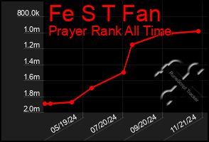 Total Graph of Fe S T Fan