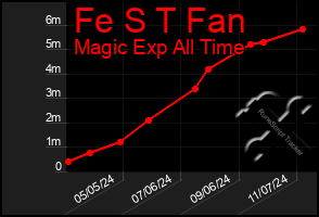 Total Graph of Fe S T Fan