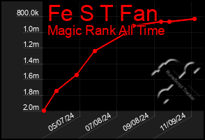 Total Graph of Fe S T Fan