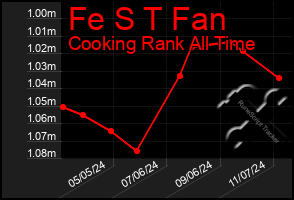 Total Graph of Fe S T Fan