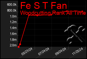 Total Graph of Fe S T Fan