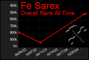 Total Graph of Fe Sarex