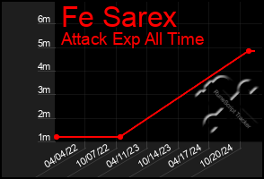 Total Graph of Fe Sarex