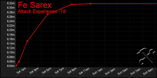 Last 24 Hours Graph of Fe Sarex