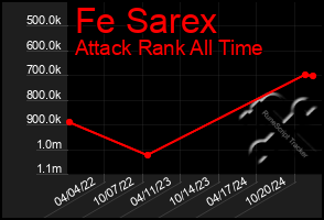 Total Graph of Fe Sarex