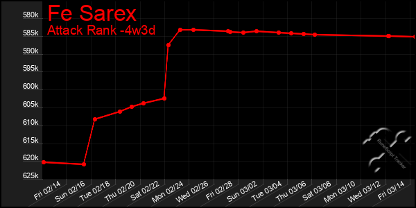 Last 31 Days Graph of Fe Sarex