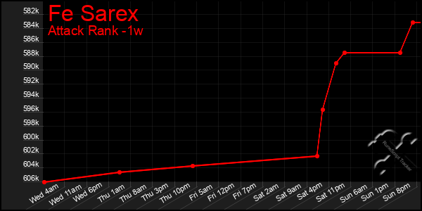 Last 7 Days Graph of Fe Sarex